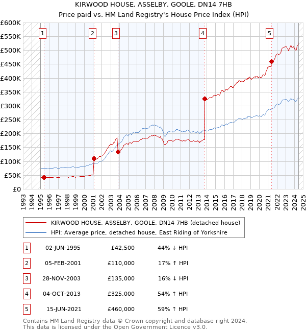 KIRWOOD HOUSE, ASSELBY, GOOLE, DN14 7HB: Price paid vs HM Land Registry's House Price Index