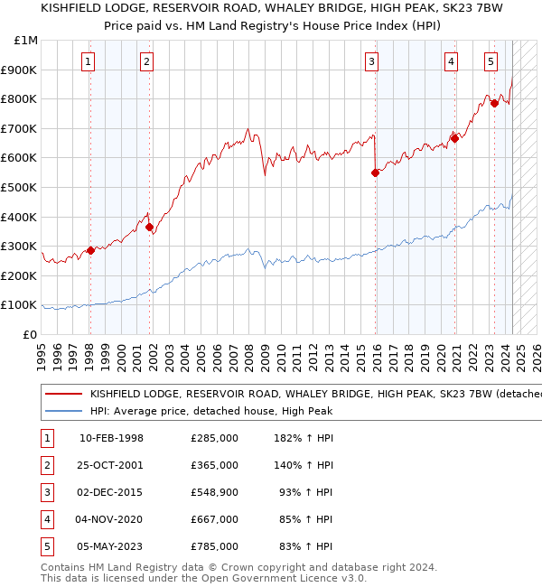 KISHFIELD LODGE, RESERVOIR ROAD, WHALEY BRIDGE, HIGH PEAK, SK23 7BW: Price paid vs HM Land Registry's House Price Index