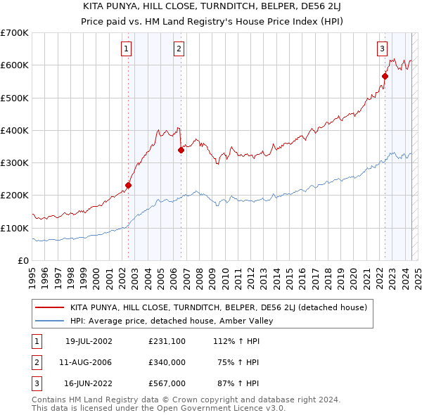 KITA PUNYA, HILL CLOSE, TURNDITCH, BELPER, DE56 2LJ: Price paid vs HM Land Registry's House Price Index