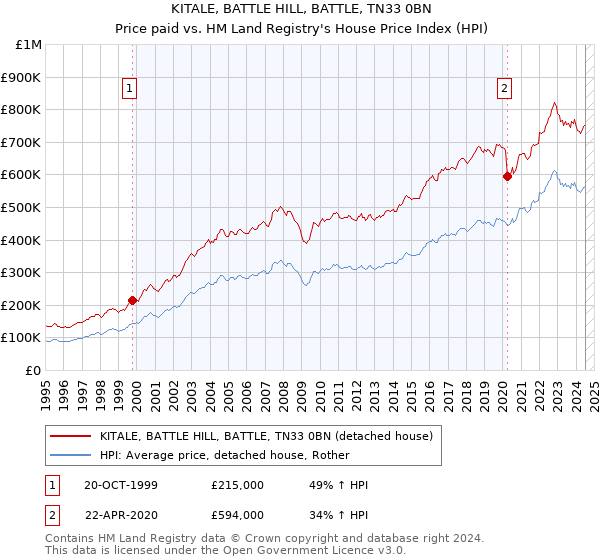 KITALE, BATTLE HILL, BATTLE, TN33 0BN: Price paid vs HM Land Registry's House Price Index