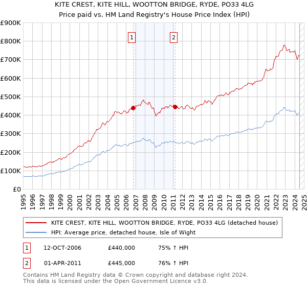 KITE CREST, KITE HILL, WOOTTON BRIDGE, RYDE, PO33 4LG: Price paid vs HM Land Registry's House Price Index