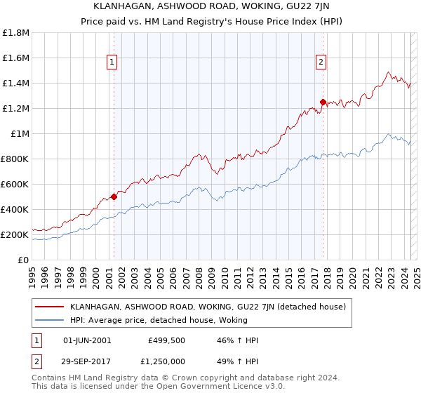 KLANHAGAN, ASHWOOD ROAD, WOKING, GU22 7JN: Price paid vs HM Land Registry's House Price Index