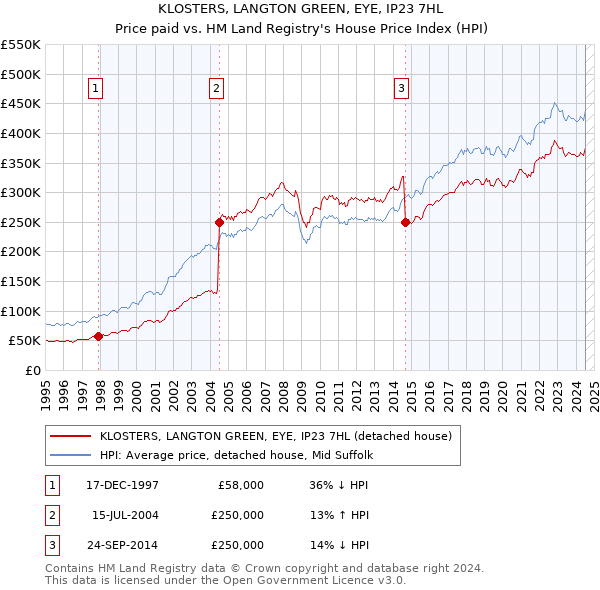 KLOSTERS, LANGTON GREEN, EYE, IP23 7HL: Price paid vs HM Land Registry's House Price Index