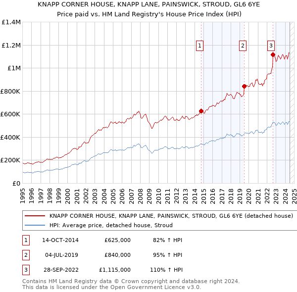 KNAPP CORNER HOUSE, KNAPP LANE, PAINSWICK, STROUD, GL6 6YE: Price paid vs HM Land Registry's House Price Index