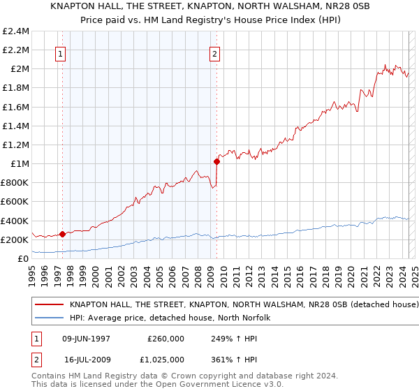 KNAPTON HALL, THE STREET, KNAPTON, NORTH WALSHAM, NR28 0SB: Price paid vs HM Land Registry's House Price Index