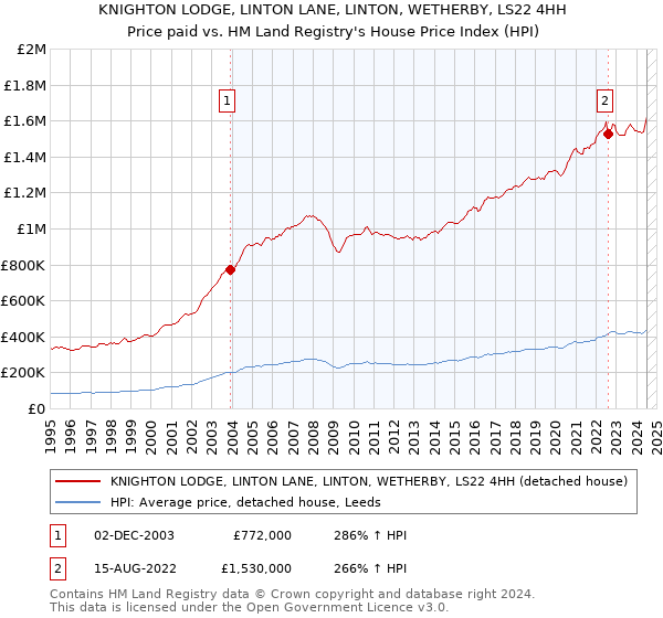 KNIGHTON LODGE, LINTON LANE, LINTON, WETHERBY, LS22 4HH: Price paid vs HM Land Registry's House Price Index