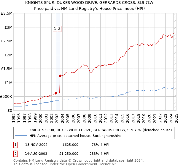 KNIGHTS SPUR, DUKES WOOD DRIVE, GERRARDS CROSS, SL9 7LW: Price paid vs HM Land Registry's House Price Index