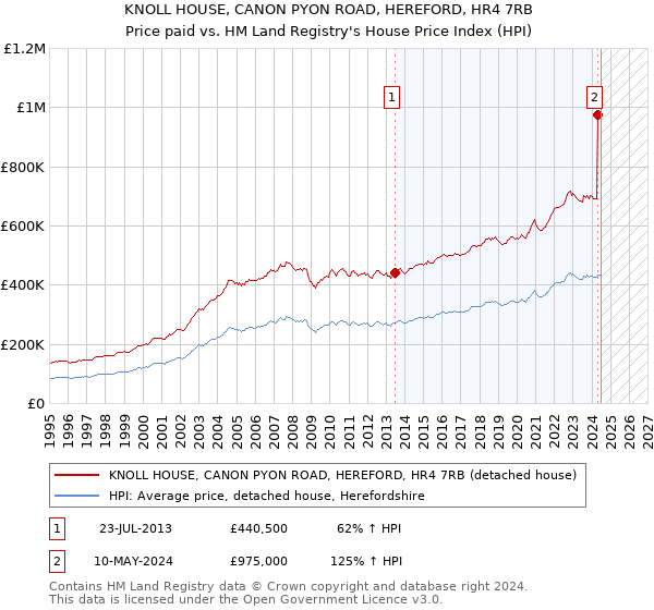 KNOLL HOUSE, CANON PYON ROAD, HEREFORD, HR4 7RB: Price paid vs HM Land Registry's House Price Index