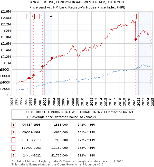 KNOLL HOUSE, LONDON ROAD, WESTERHAM, TN16 2DH: Price paid vs HM Land Registry's House Price Index