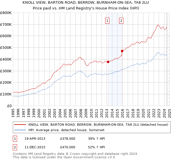 KNOLL VIEW, BARTON ROAD, BERROW, BURNHAM-ON-SEA, TA8 2LU: Price paid vs HM Land Registry's House Price Index