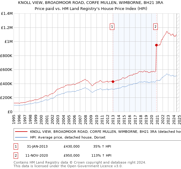 KNOLL VIEW, BROADMOOR ROAD, CORFE MULLEN, WIMBORNE, BH21 3RA: Price paid vs HM Land Registry's House Price Index