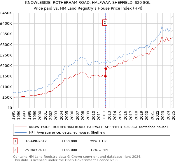 KNOWLESIDE, ROTHERHAM ROAD, HALFWAY, SHEFFIELD, S20 8GL: Price paid vs HM Land Registry's House Price Index