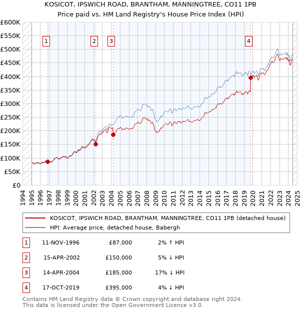 KOSICOT, IPSWICH ROAD, BRANTHAM, MANNINGTREE, CO11 1PB: Price paid vs HM Land Registry's House Price Index