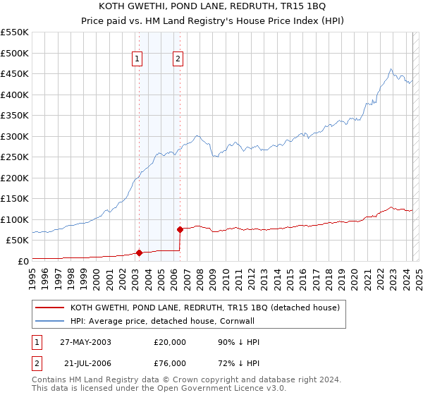 KOTH GWETHI, POND LANE, REDRUTH, TR15 1BQ: Price paid vs HM Land Registry's House Price Index