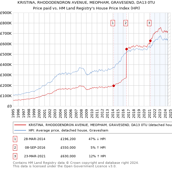 KRISTINA, RHODODENDRON AVENUE, MEOPHAM, GRAVESEND, DA13 0TU: Price paid vs HM Land Registry's House Price Index