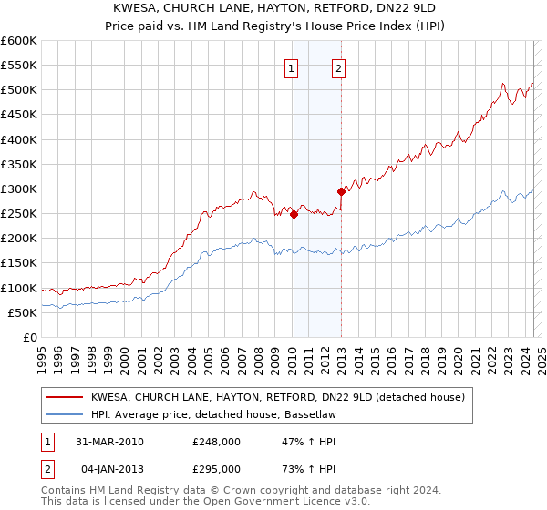 KWESA, CHURCH LANE, HAYTON, RETFORD, DN22 9LD: Price paid vs HM Land Registry's House Price Index