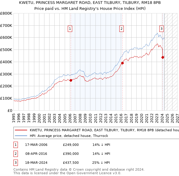 KWETU, PRINCESS MARGARET ROAD, EAST TILBURY, TILBURY, RM18 8PB: Price paid vs HM Land Registry's House Price Index