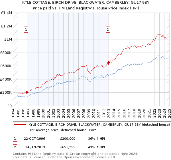 KYLE COTTAGE, BIRCH DRIVE, BLACKWATER, CAMBERLEY, GU17 9BY: Price paid vs HM Land Registry's House Price Index