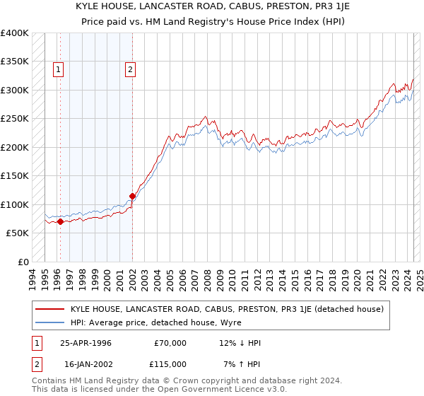 KYLE HOUSE, LANCASTER ROAD, CABUS, PRESTON, PR3 1JE: Price paid vs HM Land Registry's House Price Index