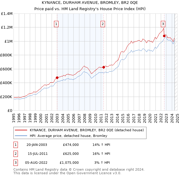 KYNANCE, DURHAM AVENUE, BROMLEY, BR2 0QE: Price paid vs HM Land Registry's House Price Index