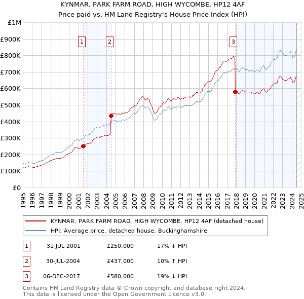 KYNMAR, PARK FARM ROAD, HIGH WYCOMBE, HP12 4AF: Price paid vs HM Land Registry's House Price Index