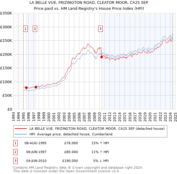 LA BELLE VUE, FRIZINGTON ROAD, CLEATOR MOOR, CA25 5EP: Price paid vs HM Land Registry's House Price Index