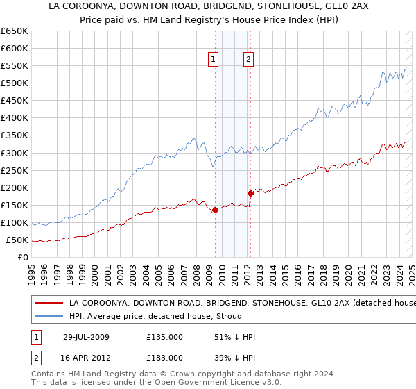 LA COROONYA, DOWNTON ROAD, BRIDGEND, STONEHOUSE, GL10 2AX: Price paid vs HM Land Registry's House Price Index