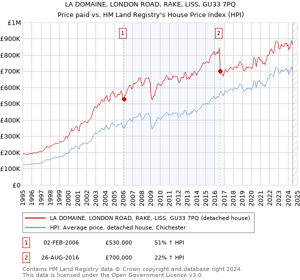 LA DOMAINE, LONDON ROAD, RAKE, LISS, GU33 7PQ: Price paid vs HM Land Registry's House Price Index