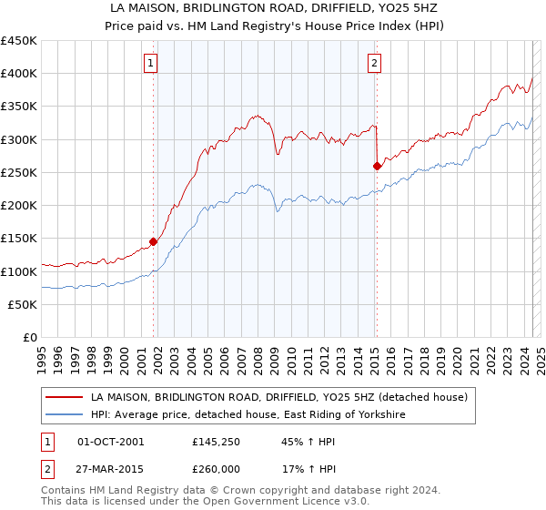 LA MAISON, BRIDLINGTON ROAD, DRIFFIELD, YO25 5HZ: Price paid vs HM Land Registry's House Price Index