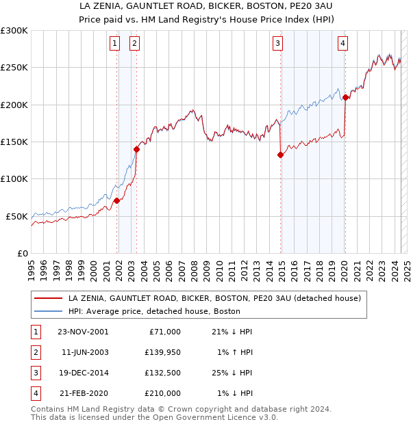 LA ZENIA, GAUNTLET ROAD, BICKER, BOSTON, PE20 3AU: Price paid vs HM Land Registry's House Price Index