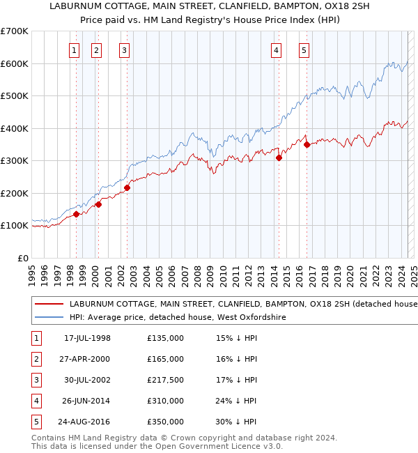 LABURNUM COTTAGE, MAIN STREET, CLANFIELD, BAMPTON, OX18 2SH: Price paid vs HM Land Registry's House Price Index