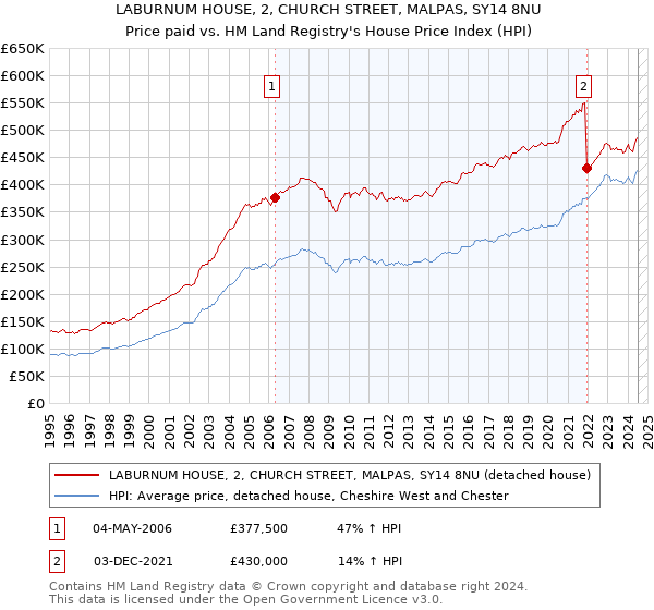 LABURNUM HOUSE, 2, CHURCH STREET, MALPAS, SY14 8NU: Price paid vs HM Land Registry's House Price Index