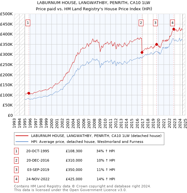 LABURNUM HOUSE, LANGWATHBY, PENRITH, CA10 1LW: Price paid vs HM Land Registry's House Price Index