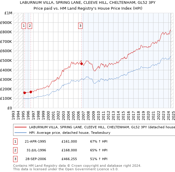 LABURNUM VILLA, SPRING LANE, CLEEVE HILL, CHELTENHAM, GL52 3PY: Price paid vs HM Land Registry's House Price Index