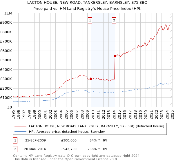 LACTON HOUSE, NEW ROAD, TANKERSLEY, BARNSLEY, S75 3BQ: Price paid vs HM Land Registry's House Price Index