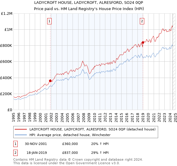 LADYCROFT HOUSE, LADYCROFT, ALRESFORD, SO24 0QP: Price paid vs HM Land Registry's House Price Index