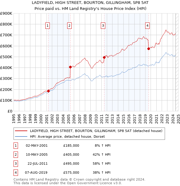 LADYFIELD, HIGH STREET, BOURTON, GILLINGHAM, SP8 5AT: Price paid vs HM Land Registry's House Price Index