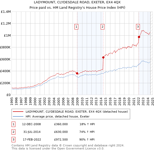 LADYMOUNT, CLYDESDALE ROAD, EXETER, EX4 4QX: Price paid vs HM Land Registry's House Price Index