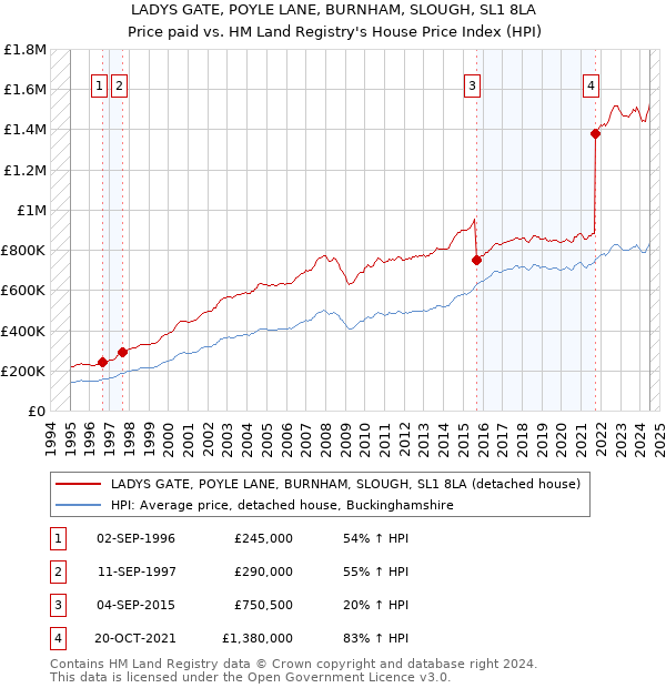 LADYS GATE, POYLE LANE, BURNHAM, SLOUGH, SL1 8LA: Price paid vs HM Land Registry's House Price Index