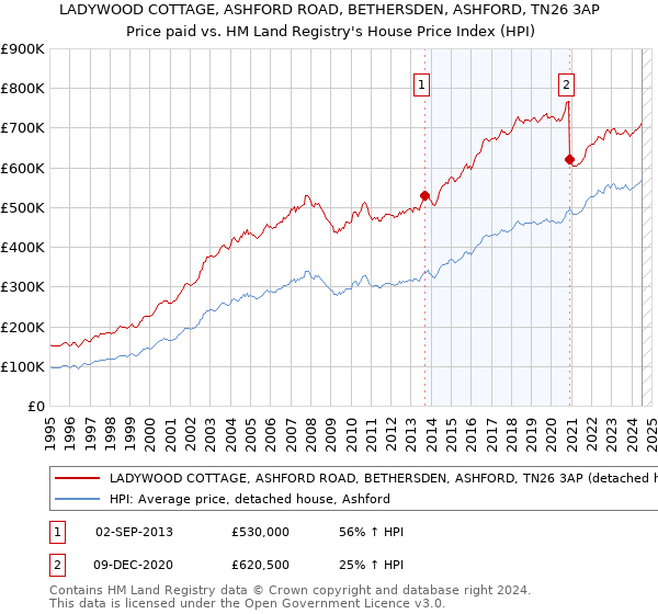 LADYWOOD COTTAGE, ASHFORD ROAD, BETHERSDEN, ASHFORD, TN26 3AP: Price paid vs HM Land Registry's House Price Index