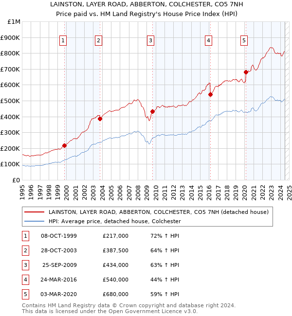 LAINSTON, LAYER ROAD, ABBERTON, COLCHESTER, CO5 7NH: Price paid vs HM Land Registry's House Price Index