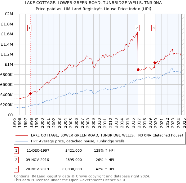 LAKE COTTAGE, LOWER GREEN ROAD, TUNBRIDGE WELLS, TN3 0NA: Price paid vs HM Land Registry's House Price Index