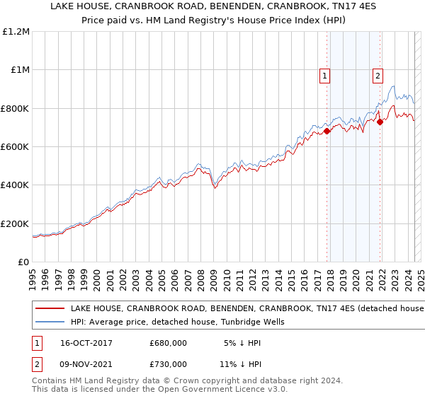 LAKE HOUSE, CRANBROOK ROAD, BENENDEN, CRANBROOK, TN17 4ES: Price paid vs HM Land Registry's House Price Index