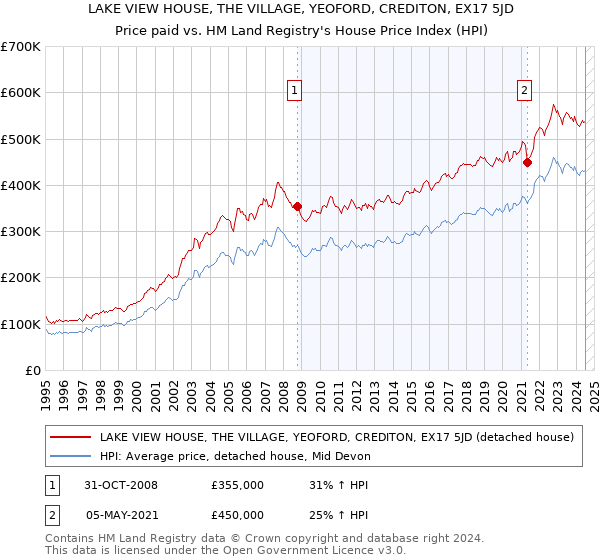 LAKE VIEW HOUSE, THE VILLAGE, YEOFORD, CREDITON, EX17 5JD: Price paid vs HM Land Registry's House Price Index