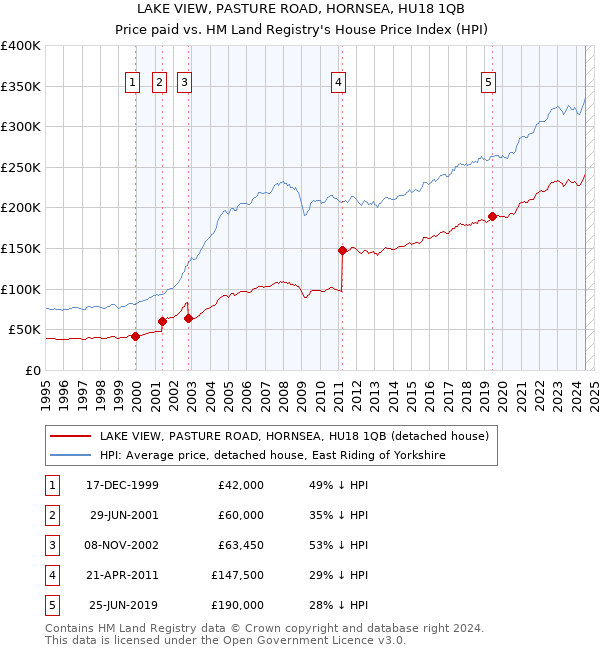 LAKE VIEW, PASTURE ROAD, HORNSEA, HU18 1QB: Price paid vs HM Land Registry's House Price Index