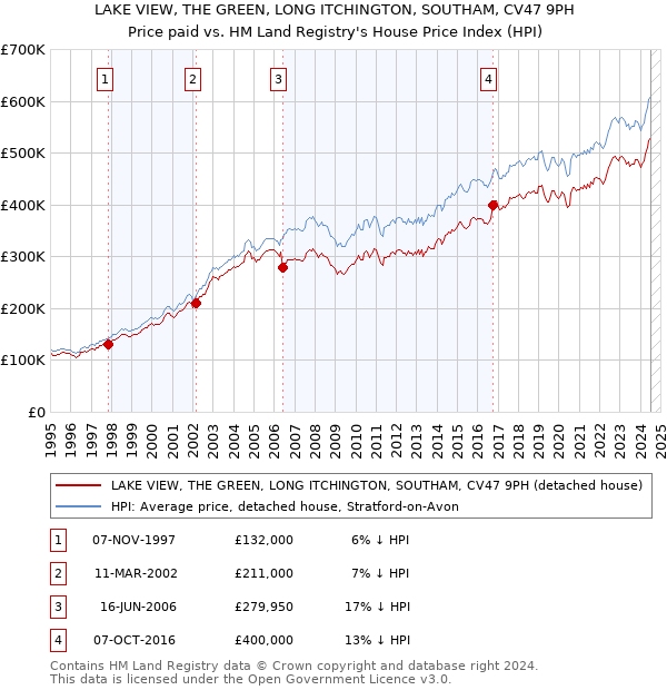 LAKE VIEW, THE GREEN, LONG ITCHINGTON, SOUTHAM, CV47 9PH: Price paid vs HM Land Registry's House Price Index