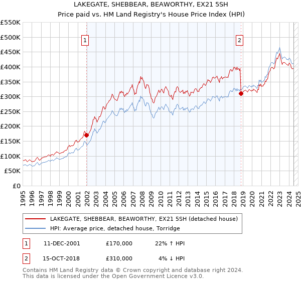 LAKEGATE, SHEBBEAR, BEAWORTHY, EX21 5SH: Price paid vs HM Land Registry's House Price Index