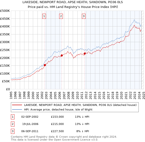 LAKESIDE, NEWPORT ROAD, APSE HEATH, SANDOWN, PO36 0LS: Price paid vs HM Land Registry's House Price Index