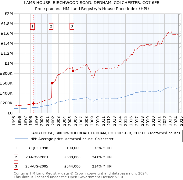 LAMB HOUSE, BIRCHWOOD ROAD, DEDHAM, COLCHESTER, CO7 6EB: Price paid vs HM Land Registry's House Price Index