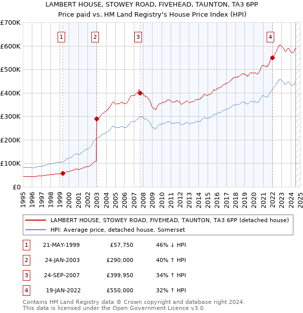 LAMBERT HOUSE, STOWEY ROAD, FIVEHEAD, TAUNTON, TA3 6PP: Price paid vs HM Land Registry's House Price Index